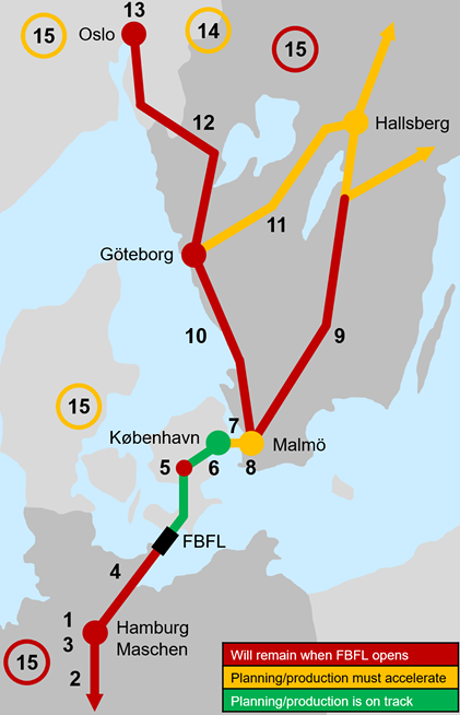 SWECO map of 15 rail-freight bottlenecks between Hamburg and Oslo and on connecting routes. November 2025 assessment; numbered key below.